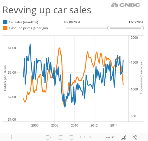 Car sales v gas prices 