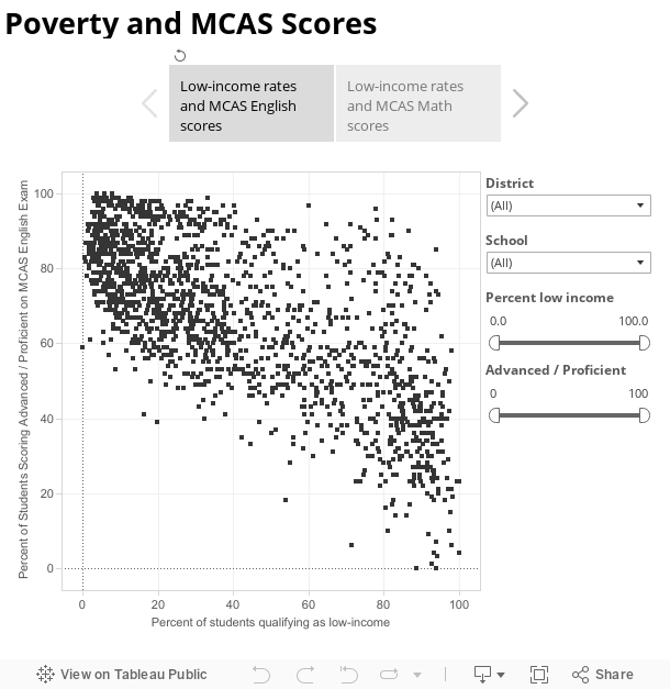 Poverty and MCAS Scores 